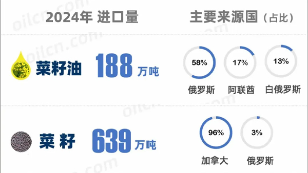 我國(guó)將對(duì)加拿大菜油加征關(guān)稅
